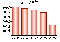 売上高合計