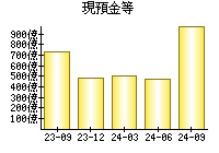 現預金等