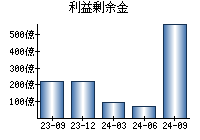 利益剰余金