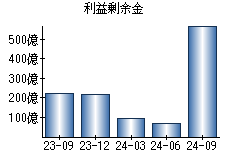 利益剰余金