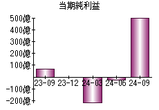 当期純利益