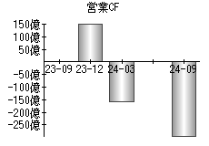 営業活動によるキャッシュフロー