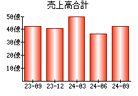 売上高合計