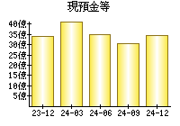 現預金等