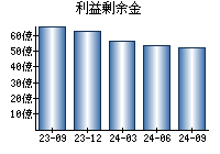 利益剰余金