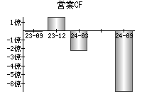 営業活動によるキャッシュフロー