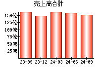 売上高合計