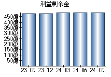 利益剰余金