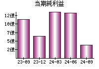 当期純利益