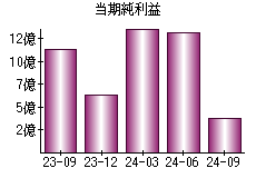 当期純利益