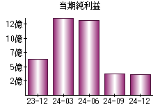 当期純利益