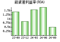 総資産利益率(ROA)