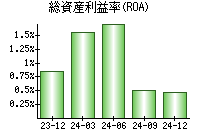 総資産利益率(ROA)