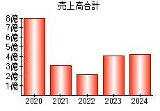 売上高合計