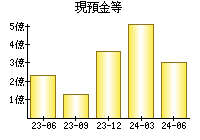 現預金等