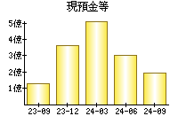 現預金等