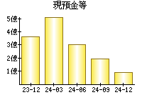 現預金等