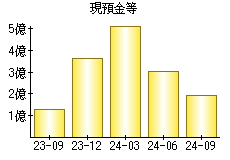 現預金等