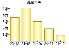 現預金等