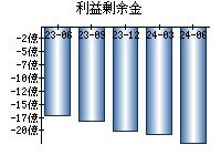 利益剰余金