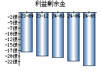 利益剰余金