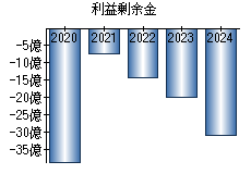 利益剰余金