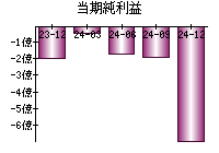 当期純利益