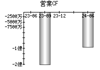 営業活動によるキャッシュフロー