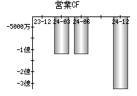 営業活動によるキャッシュフロー