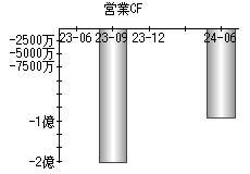 営業活動によるキャッシュフロー