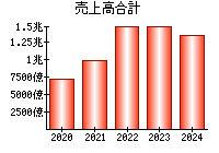 売上高合計