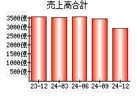 売上高合計