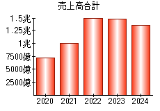 売上高合計