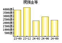 現預金等