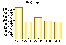 現預金等