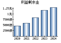 利益剰余金