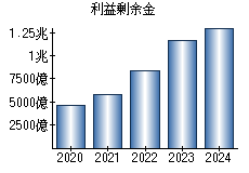 利益剰余金