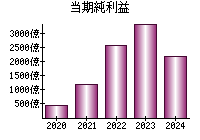 当期純利益