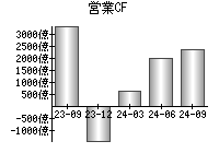 営業活動によるキャッシュフロー