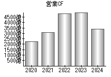 営業活動によるキャッシュフロー