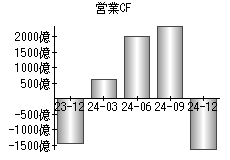 営業活動によるキャッシュフロー