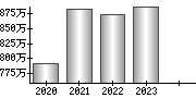 平均年収（単独）