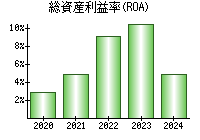 総資産利益率(ROA)