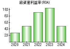 総資産利益率(ROA)