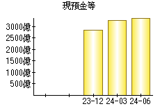 現預金等