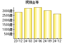 現預金等