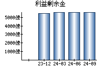 利益剰余金