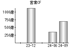 営業活動によるキャッシュフロー