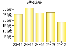 現預金等