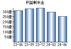 利益剰余金